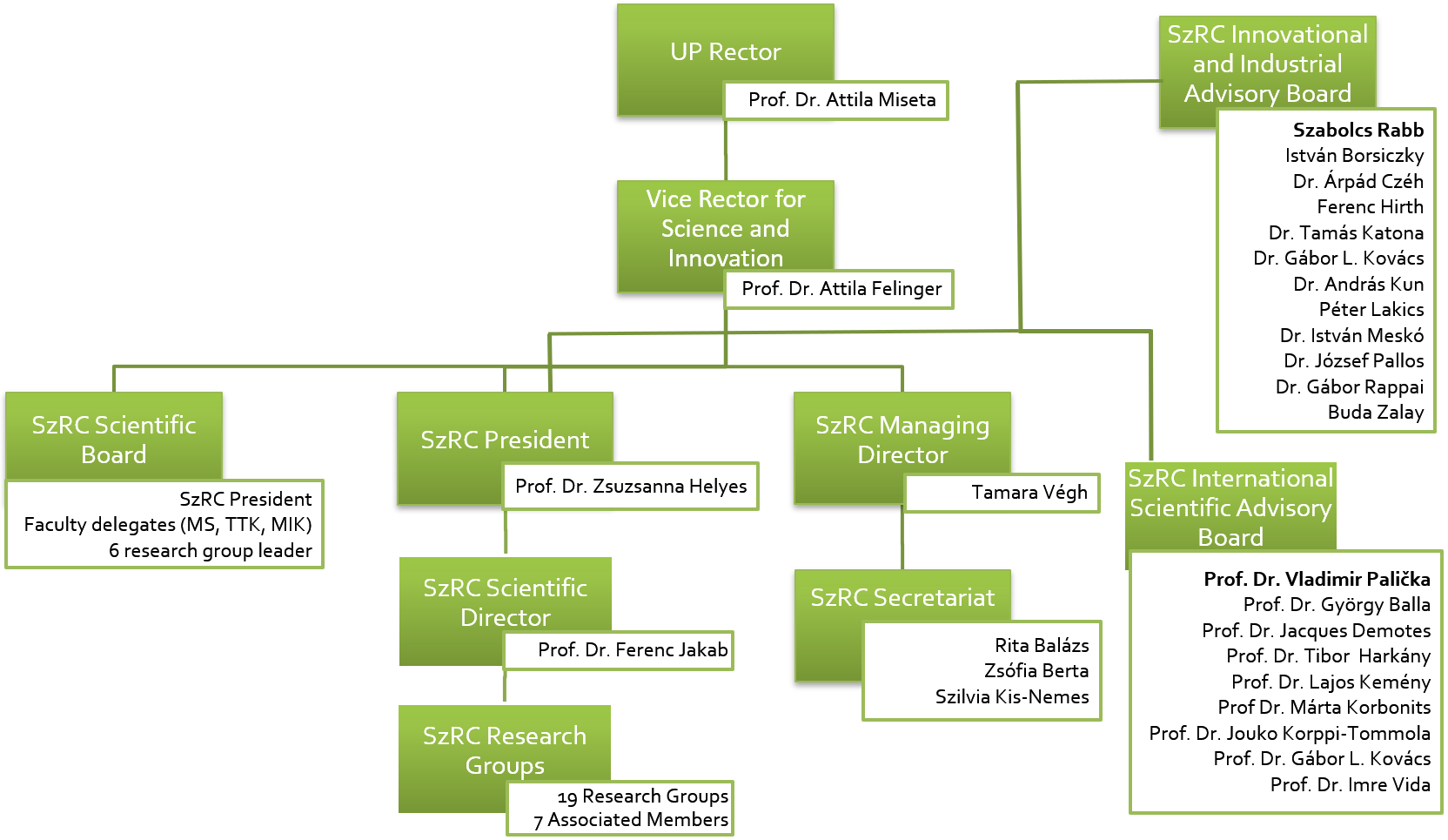 Organization Hierarchy Organization Hierarchy